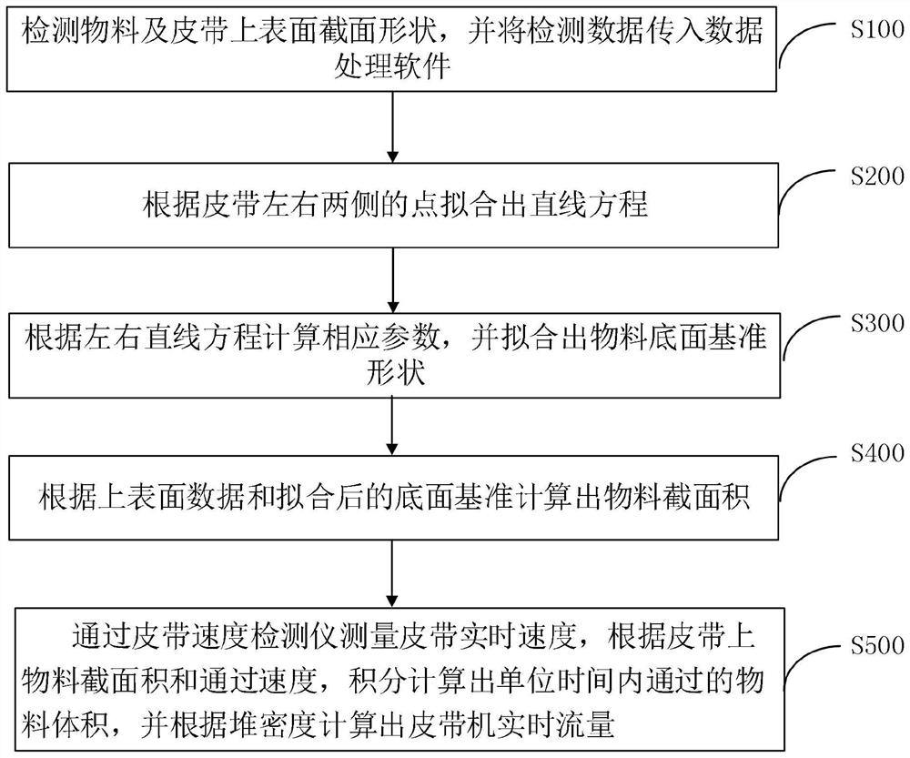 一种皮带输送机流量非接触式测量方法