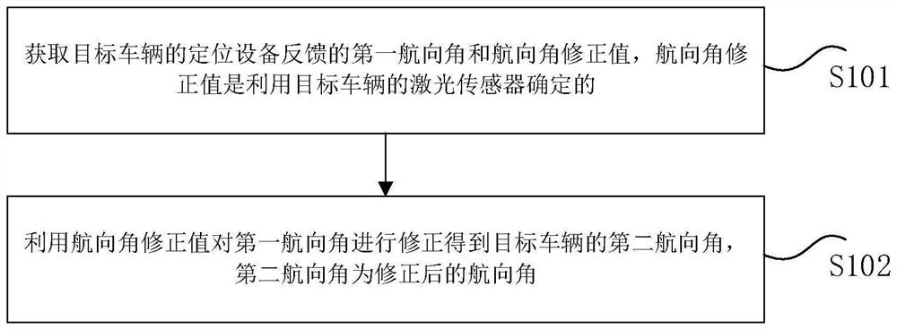 基于激光传感器的车辆航向角修正方法和装置