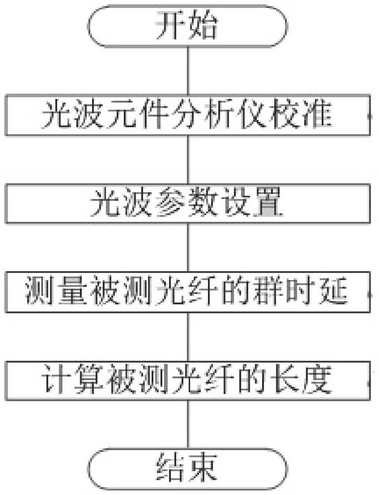 基于光波元件分析仪群时延的光纤长度测量方法及装置