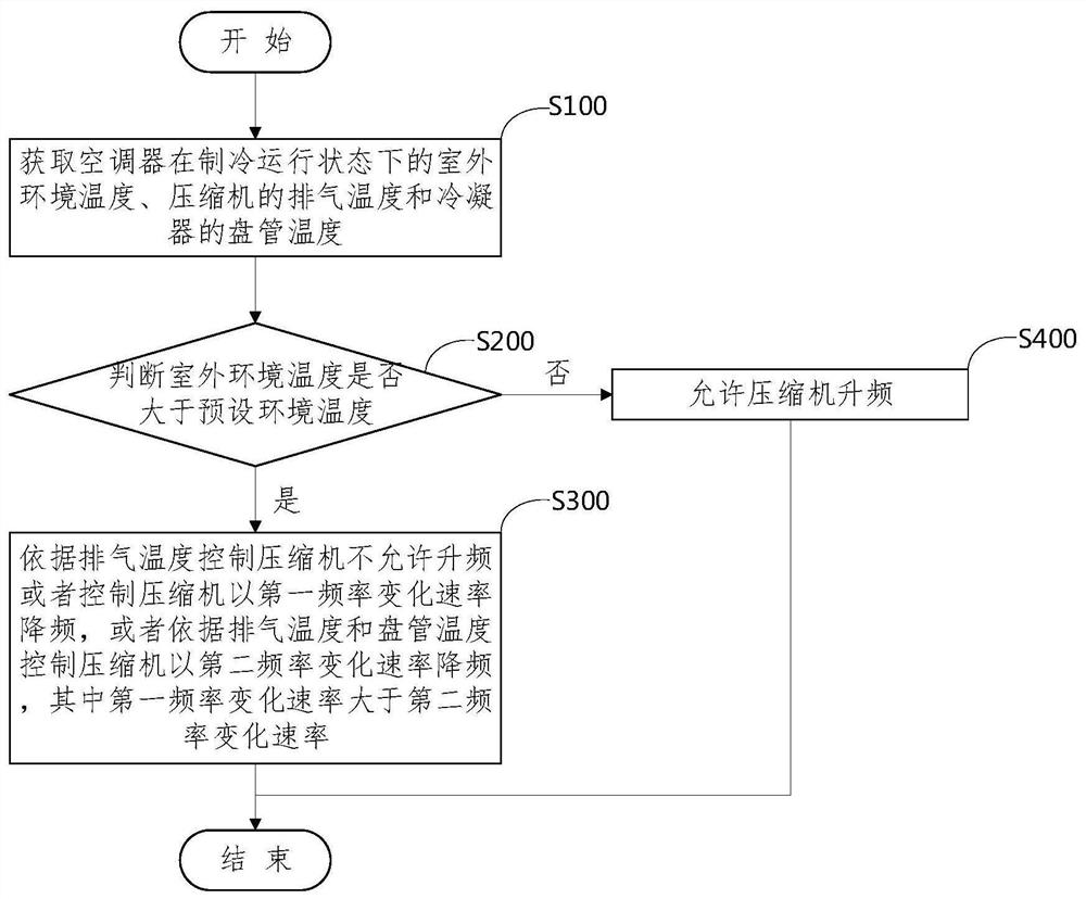 空调器控制方法、装置、空调器及计算机可读存储介质