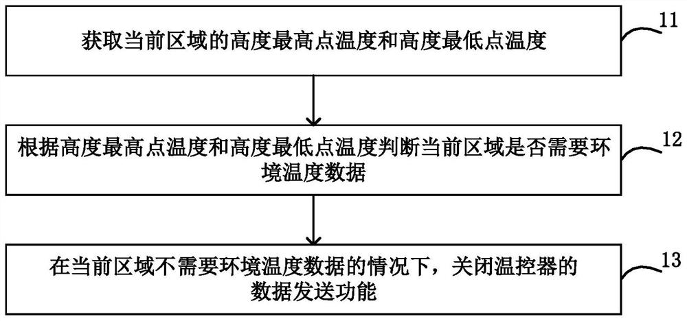 区域控制系统及其控制方法、温控器及其设备、存储介质