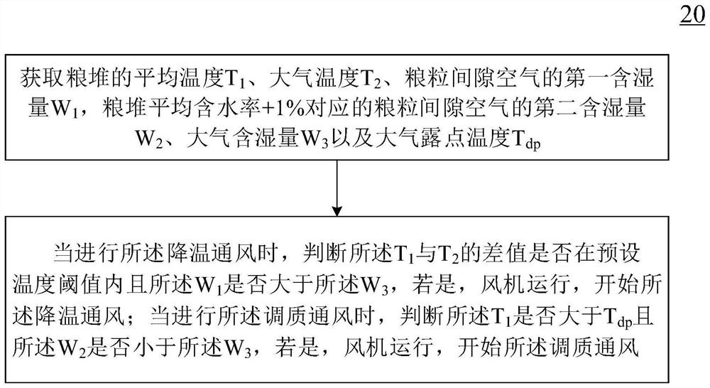 一种用于谷物粮堆机械通风的风机运行时机的判定方法