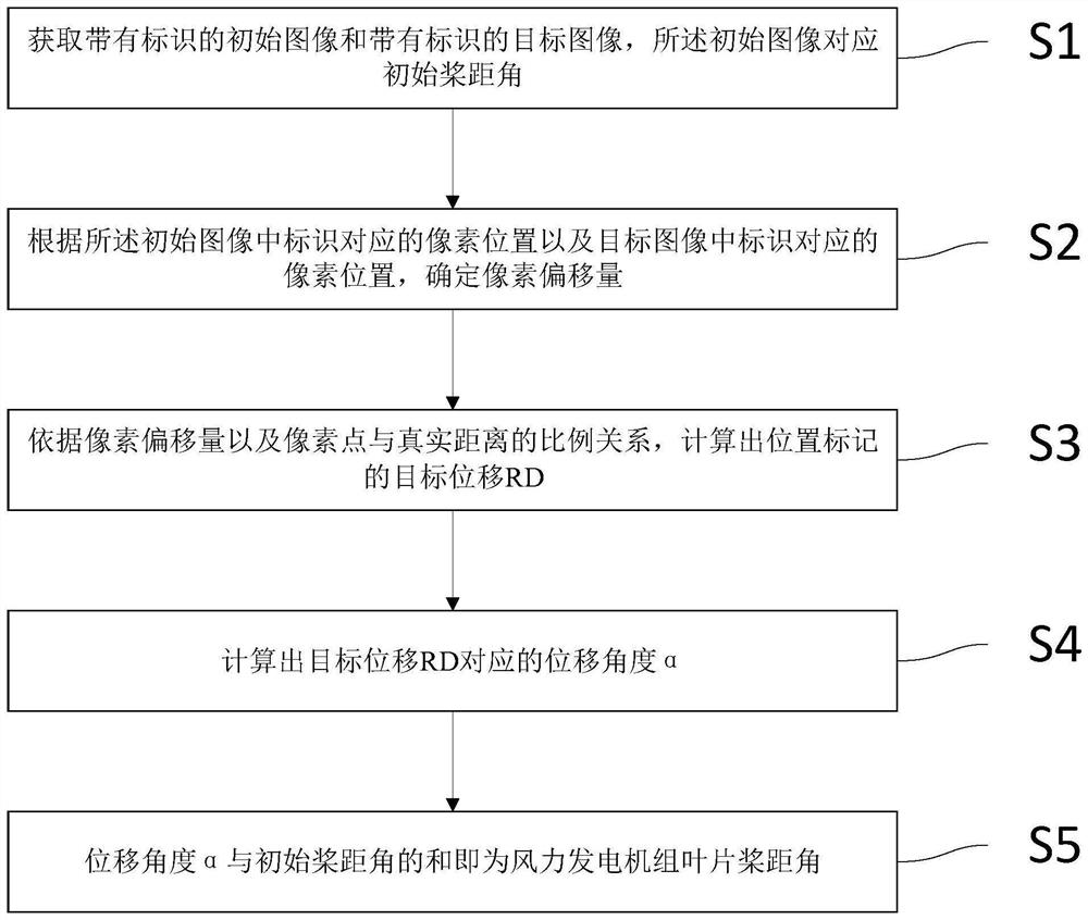 一种风力发电机组叶片桨距角的测量方法、装置及系统