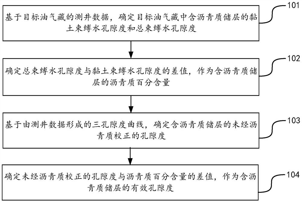 含沥青质储层的有效孔隙度计算的方法和装置