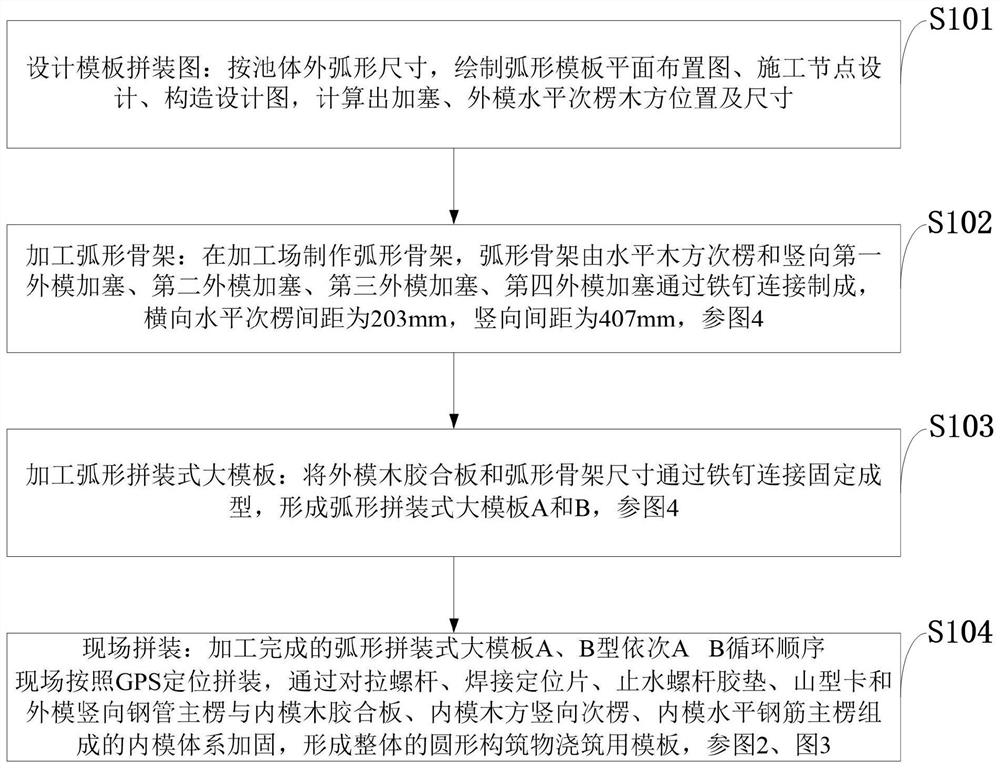 一种圆形构筑物定型木胶合板施工方法