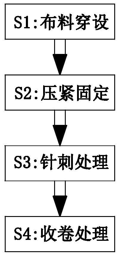 一种土工布生产加工工艺