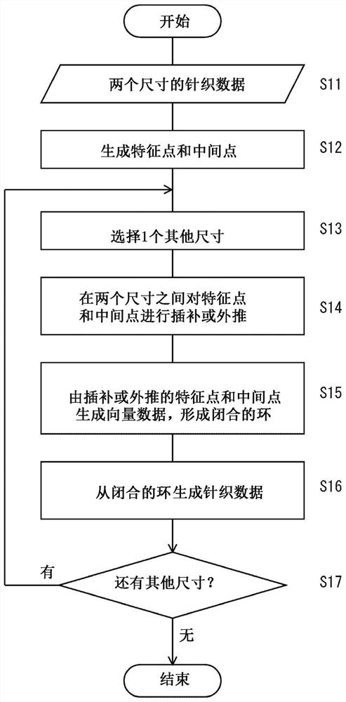 针织产品的缩放码方法及缩放码系统