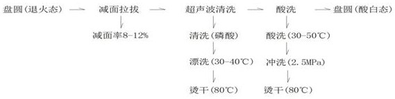 去除镍/镍合金线材氧化皮的拉拔酸洗工艺