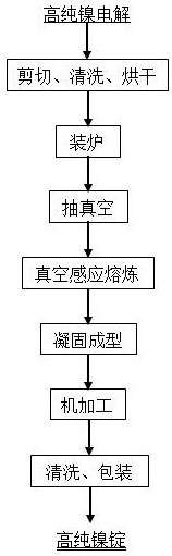 真空感应冷坩埚熔炼制备高纯镍锭的方法