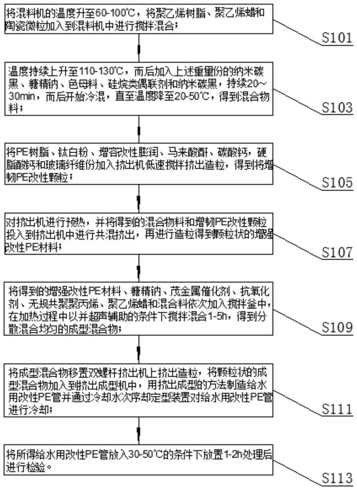 一种给水用改性PE管及其制造方法