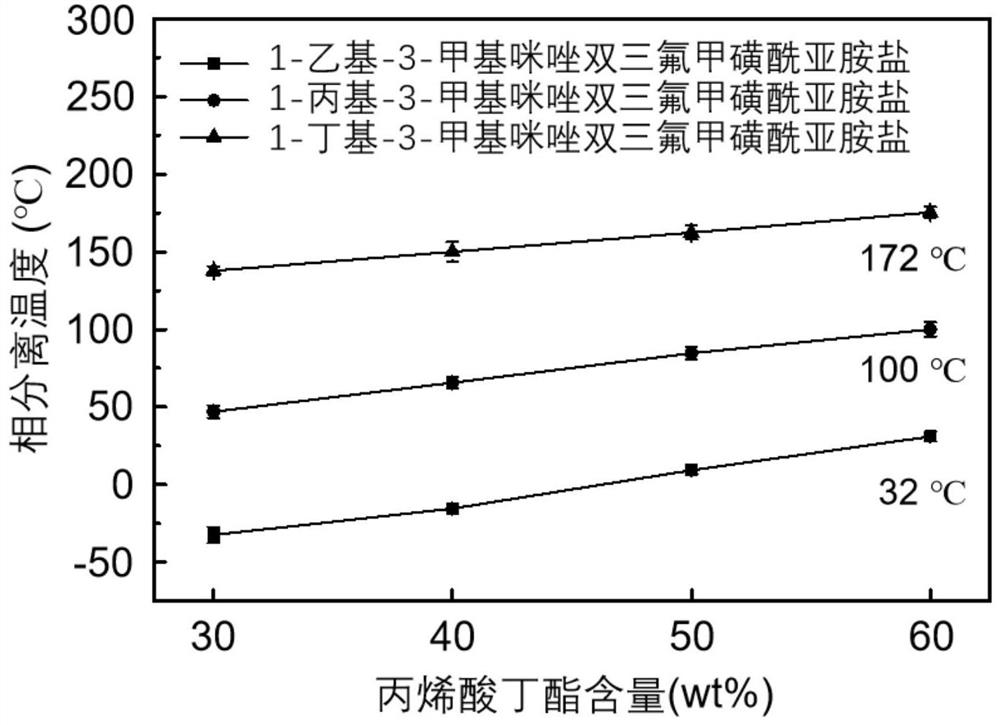 一种调控离子液体凝胶热响应温度的方法和热响应离子液体凝胶及其应用