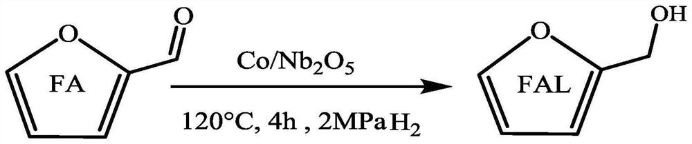一种糠醛催化加氢制备糠醇的磁性催化剂的合成方法及应用