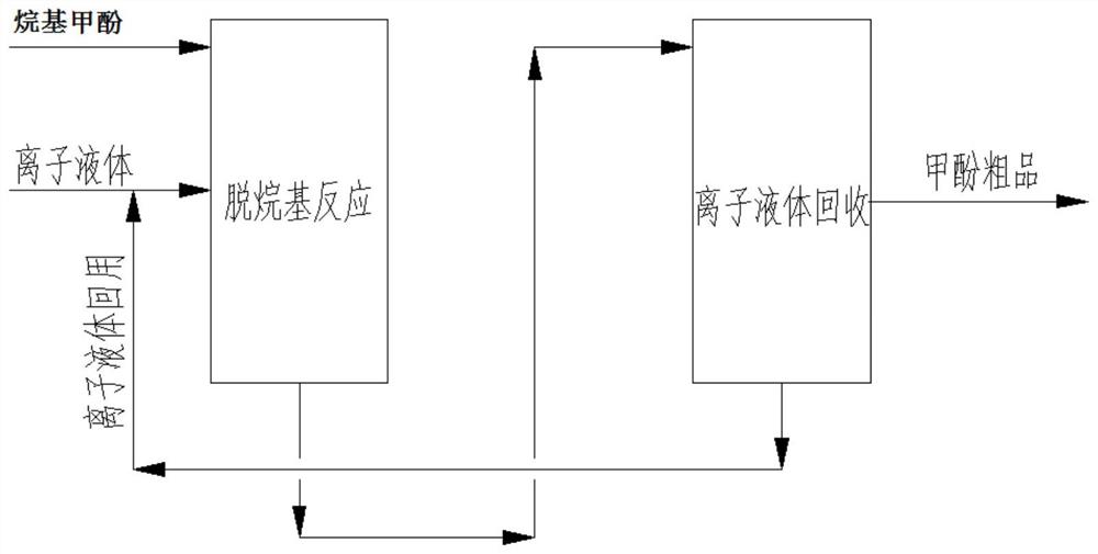 一种烷基甲酚脱烷基的方法及酸性离子液体催化剂的应用