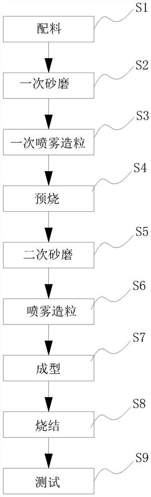 一种宽温耐超大电流MnZn铁氧体材料及其制备方法