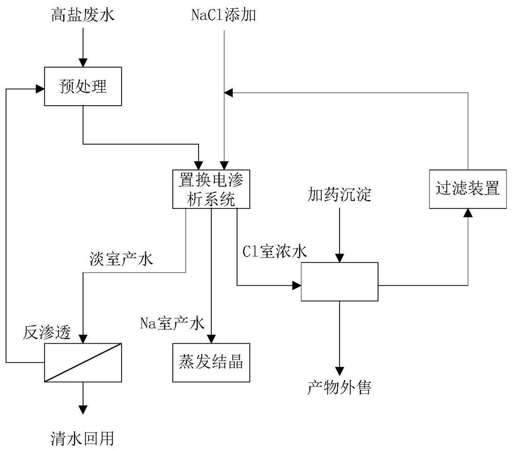 一种基于沉淀回用盐的不软化浓缩高盐废水处理工艺