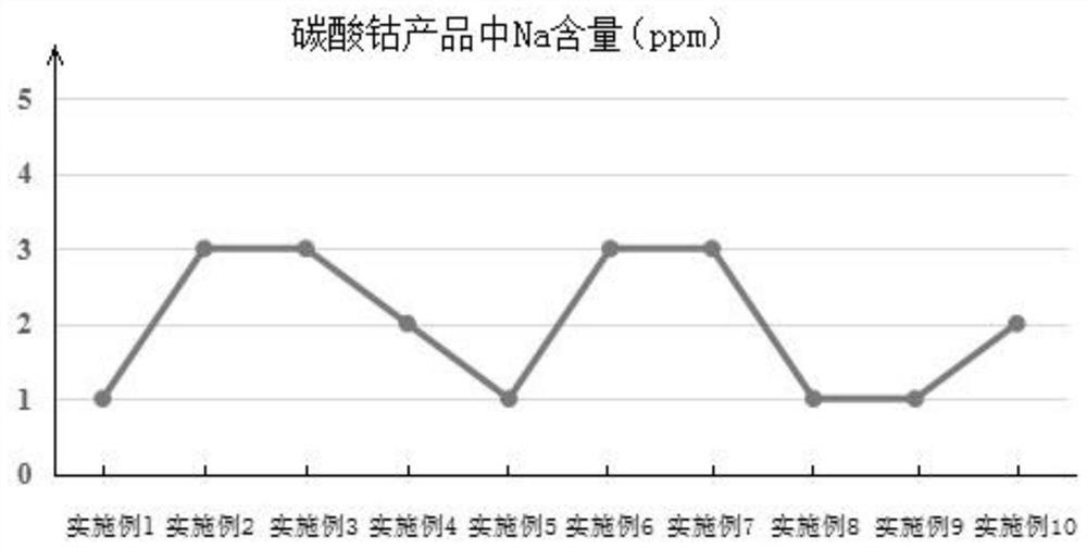 一种低钠超细碳酸钴的制备方法