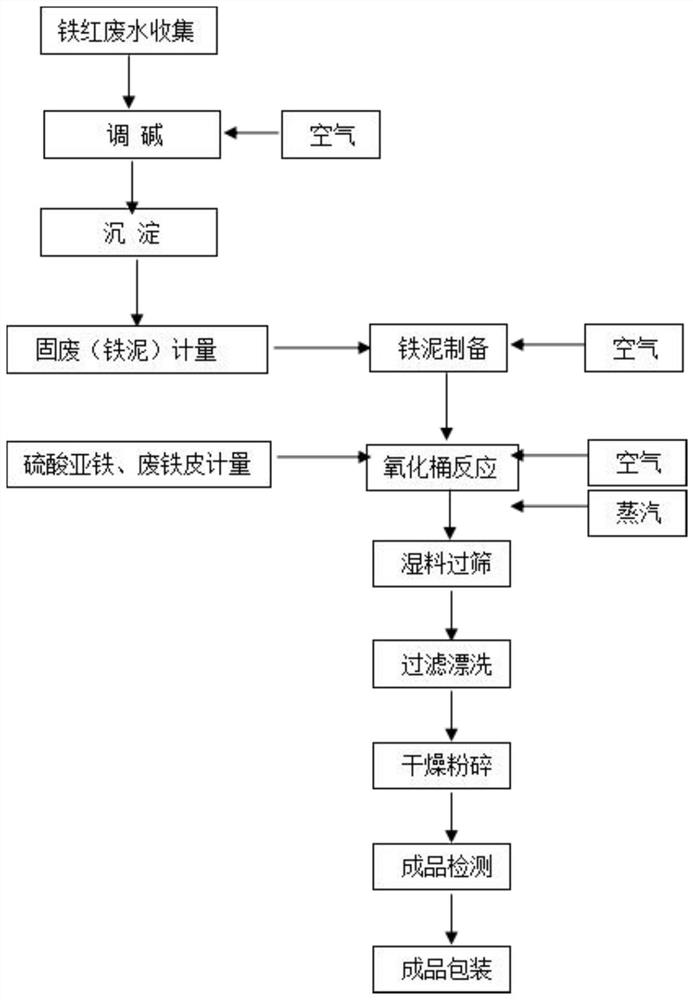 一种利用固废生产纳米氧化铁红的方法