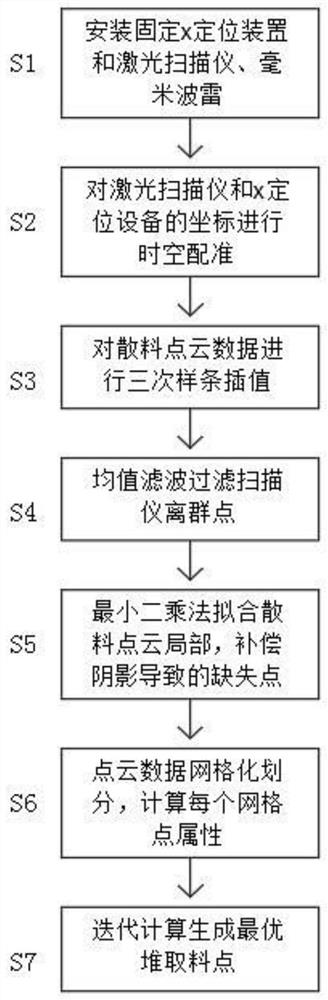 一种基于三维成像的散料智能堆取料方法