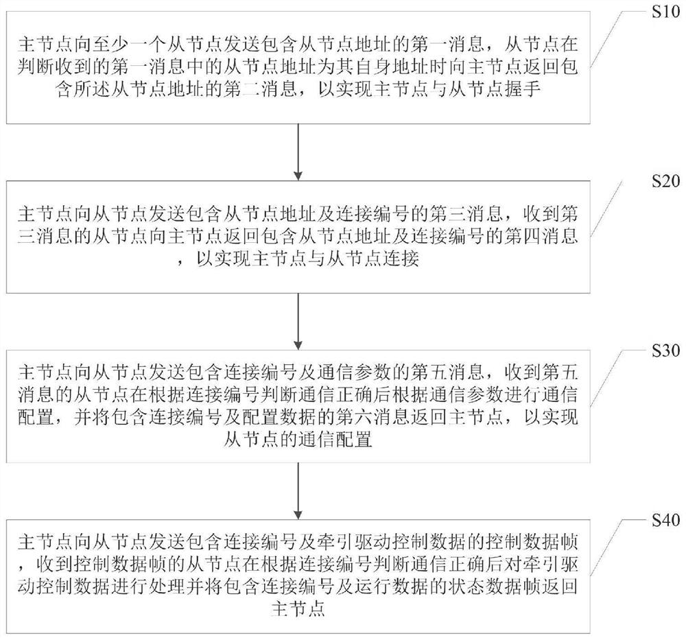 超高速列车牵引驱动设备通信方法及系统