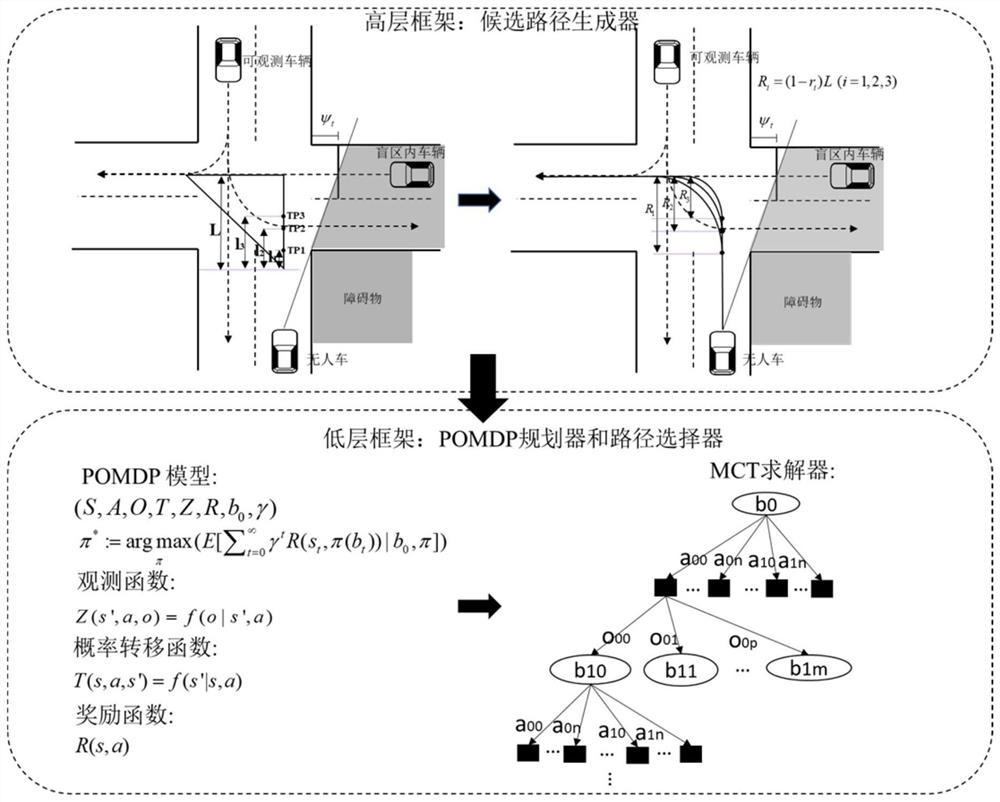 基于部分可观测马尔科夫模型的无人车盲区转弯规划方法