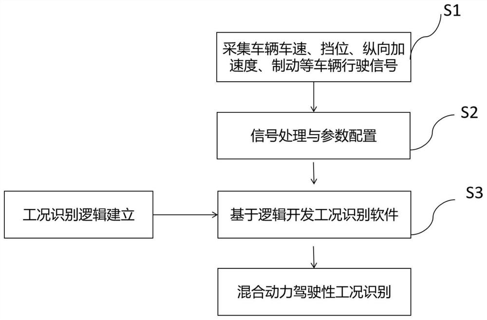 一种针对多源动力总成车型的整车驾驶性工况自动识别方法