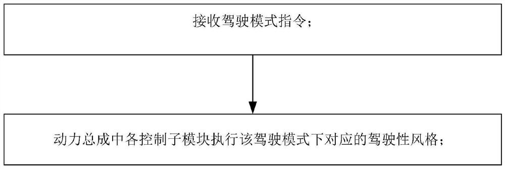 一种智能动力总成控制方法