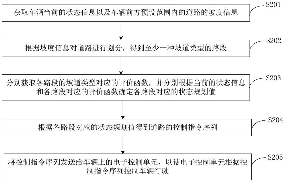 车辆行驶控制方法及设备