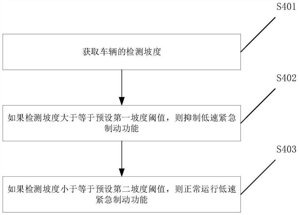 汽车低速紧急制动功能控制方法、电子设备及存储介质