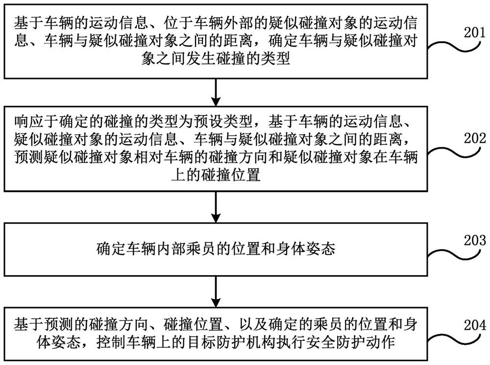 车辆碰撞中的安全防护方法和装置、电子设备和介质