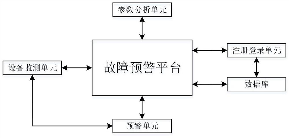 一种基于物联网的拖拉机故障预警系统