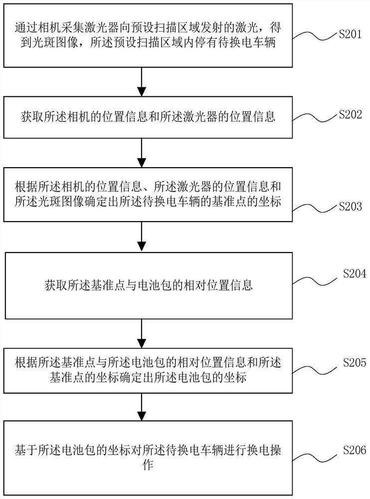 一种车辆定位换电方法、装置、系统及存储介质