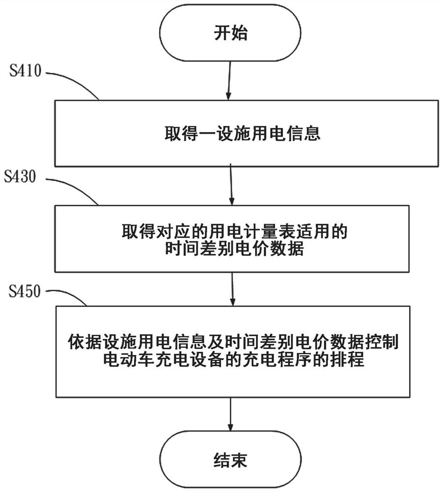 充电设备的充电管理系统及方法