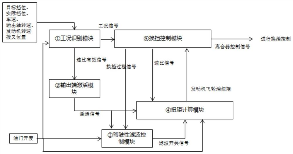 一种自动档汽车的扭矩控制方法、系统及汽车