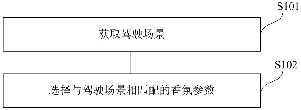 一种车内香氛调节方法及终端