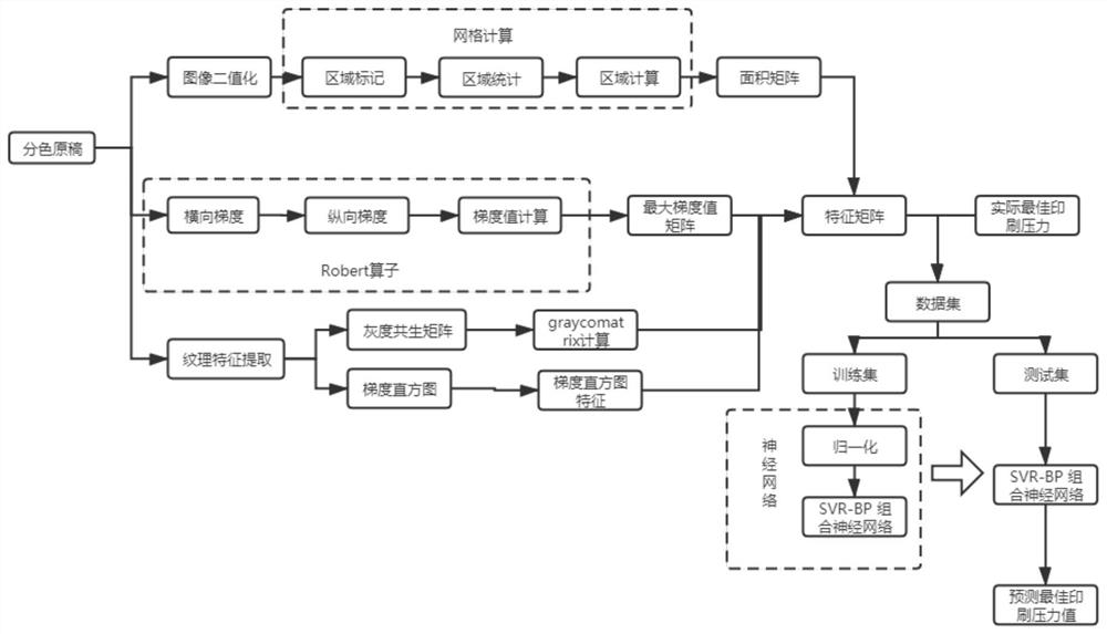 一种人工智能的柔版印刷压力预测方法