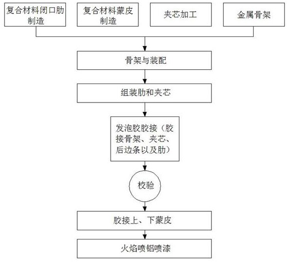 一种预先发泡定位夹芯后校验组合件的胶接方法