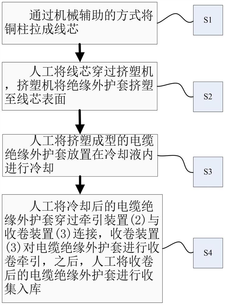 一种电缆绝缘外护套挤塑成型加工工艺