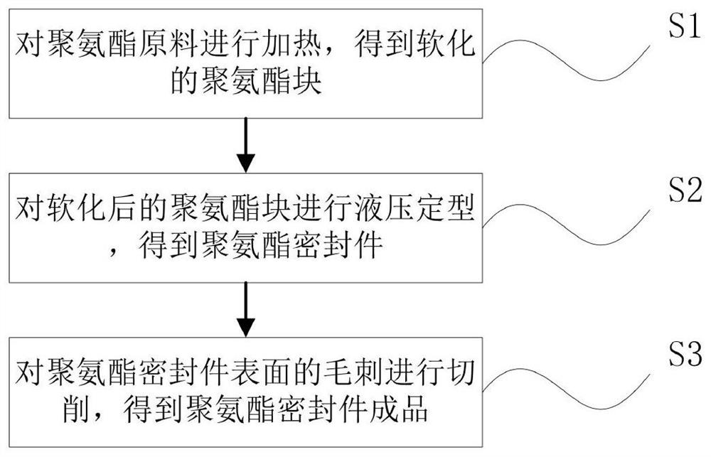 一种聚氨酯液压成型加工工艺