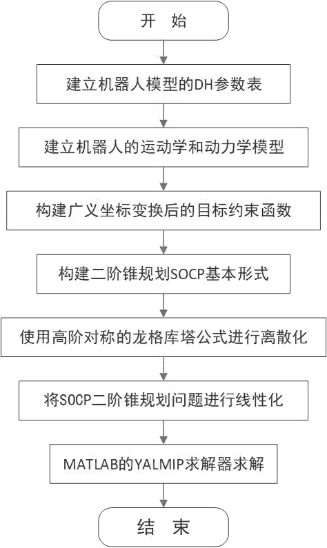 一种工业机器人时间最优控制轨迹的优化方法