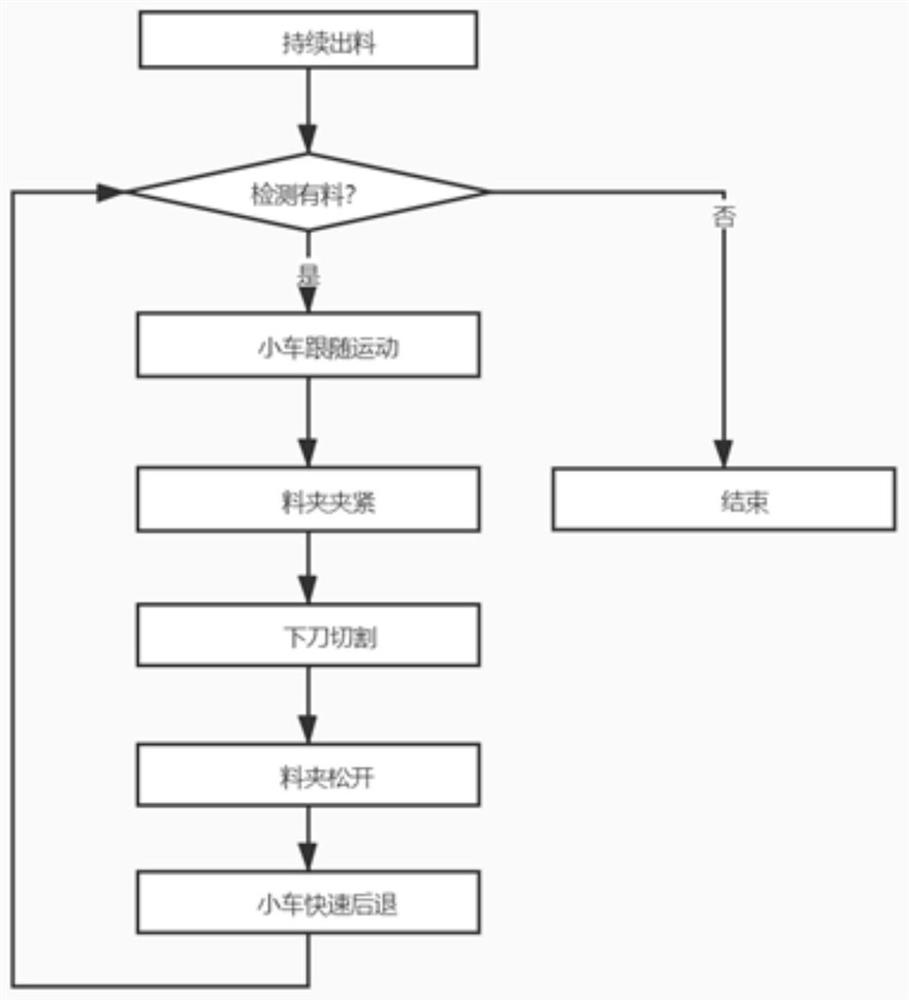 一种用于自动切管机的管道跟随切割的方法