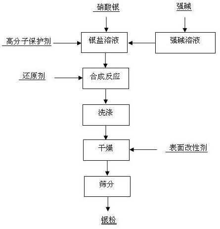 一种低振实高比表超细银粉的制备方法