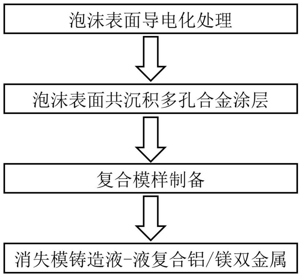 消失模铸造液液复合铝/镁双金属的方法及铝/镁双金属