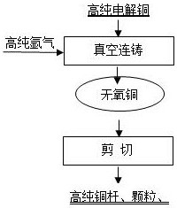 高纯无氧铜杆的真空连铸工艺