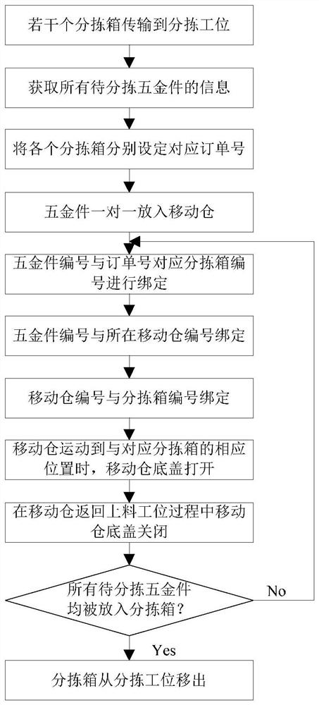 一种自动化定制家具五金件分拣方法