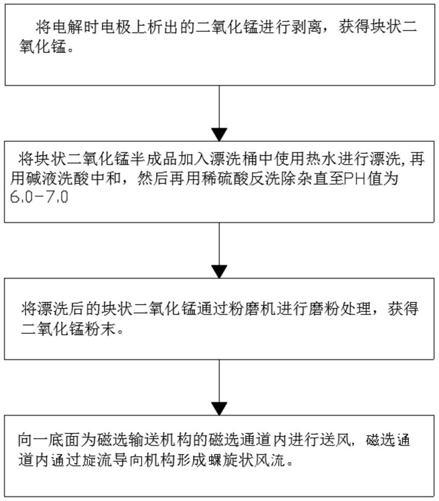 一种电解二氧化锰的除杂方法及装置