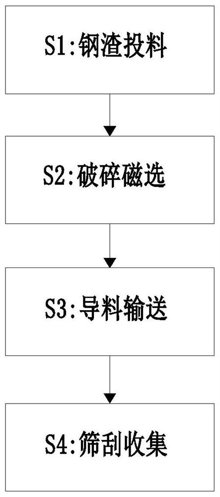 一种钢铁冶炼钢渣回收再利用处理方法