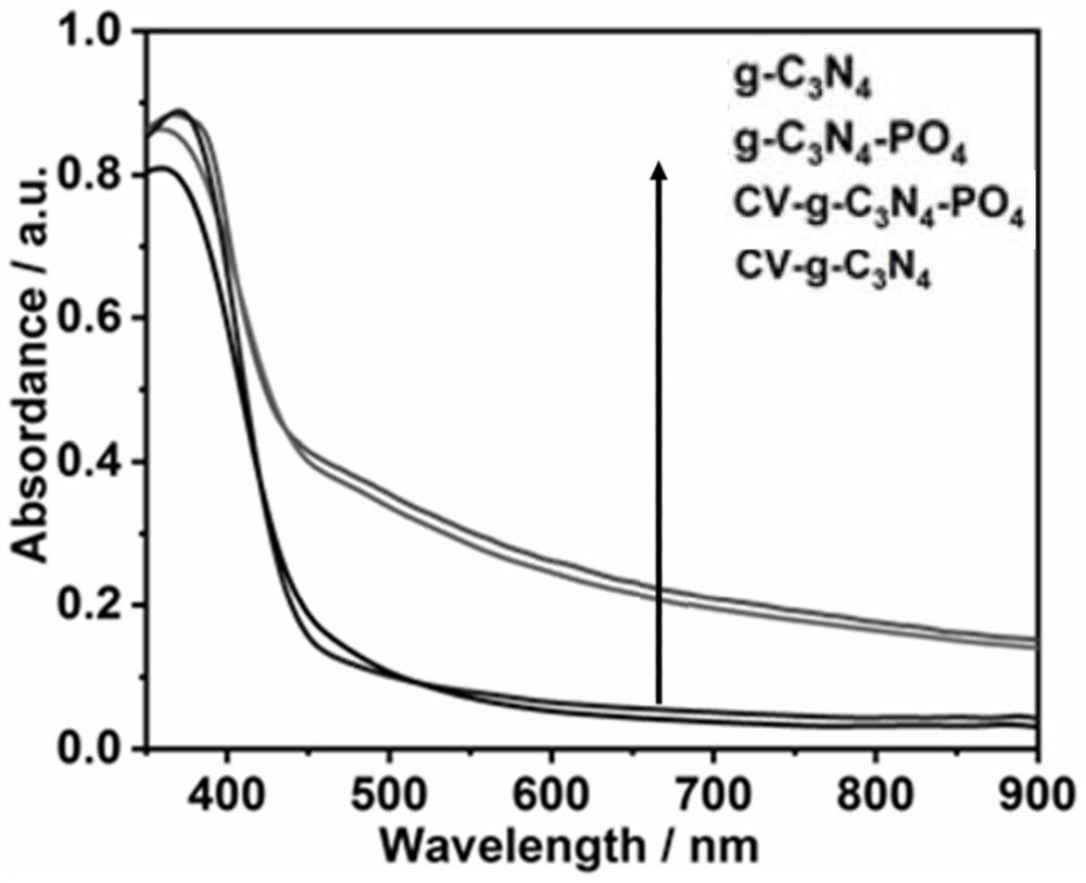 一种双极化位点共修饰氮化碳光催化剂及其制备方法