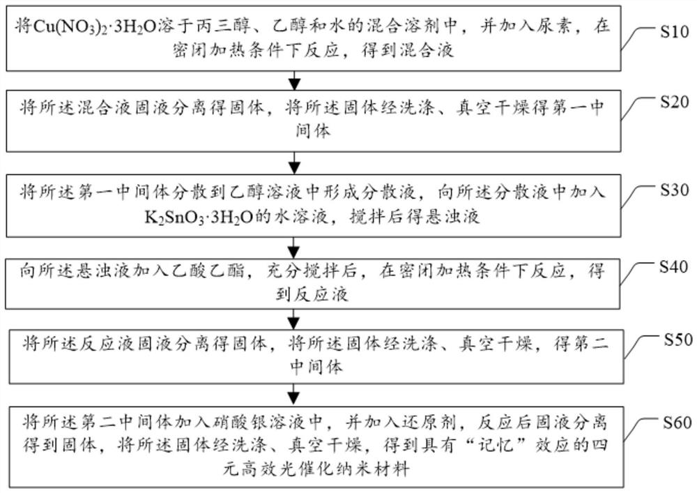 具有“记忆”效应的四元高效光催化纳米材料及其制备方法、以及空气净化器