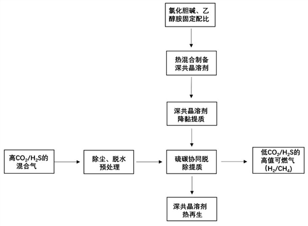 一种用于气体硫碳协同脱除提质的深共晶溶剂及其制备与应用方法