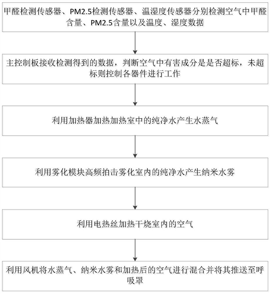 一种测试启动的纳米水雾制造装置及方法